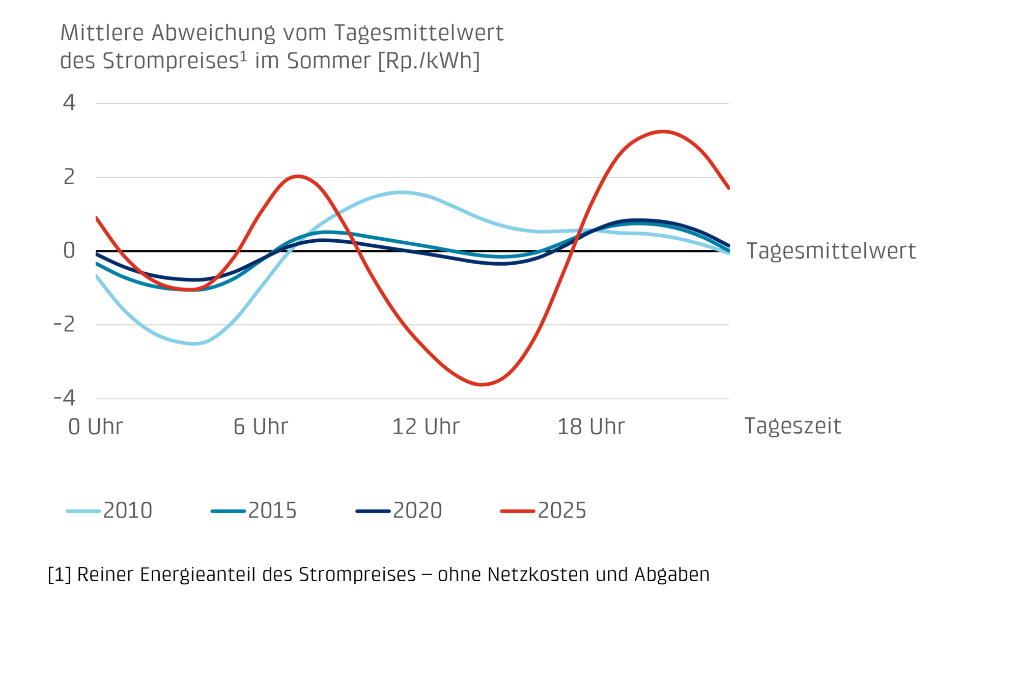 Energie und Netz im Wandel der (Tages)zeiten - BKW