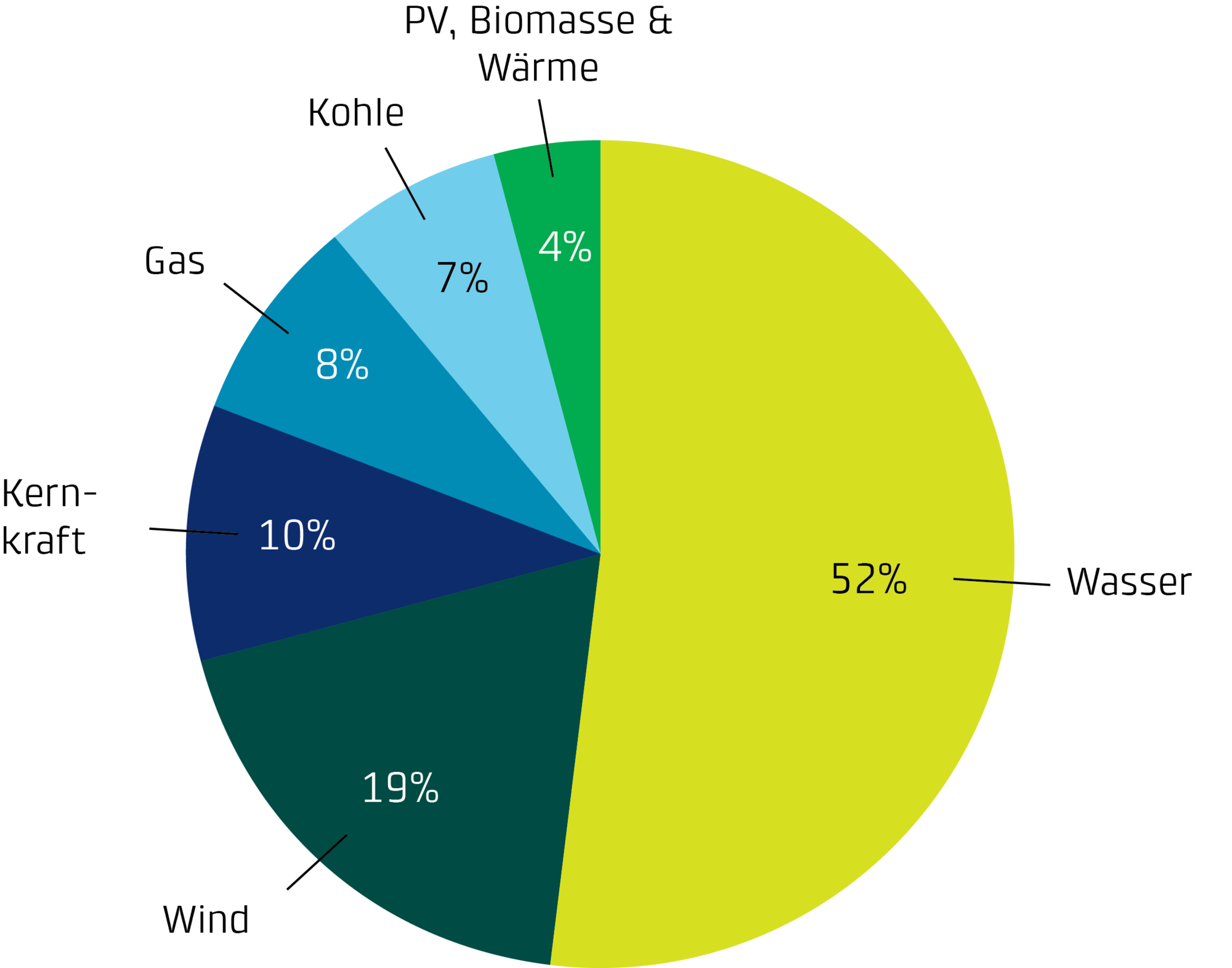 Energieproduktion - BKW