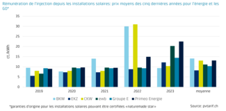 Il s'agit d'un tableau qui présente le remboursement de la fourniture de 2019 à 2023 sous forme de diagramme à barres. Outre BKW, EKZ, CKW, ewb, Group E et Primeo Energie sont également représentés. Le graphique montre que FMB a versé en moyenne le tarif le plus élevé pendant cette période.