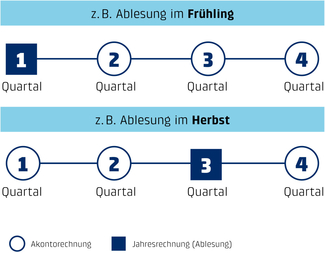 Grafik zu Akonto- und Jahresrechnung